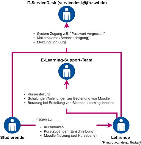 elearning fh swf